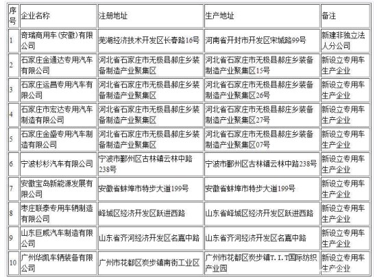 誰說專用車低迷？9家車企獲工信部審批